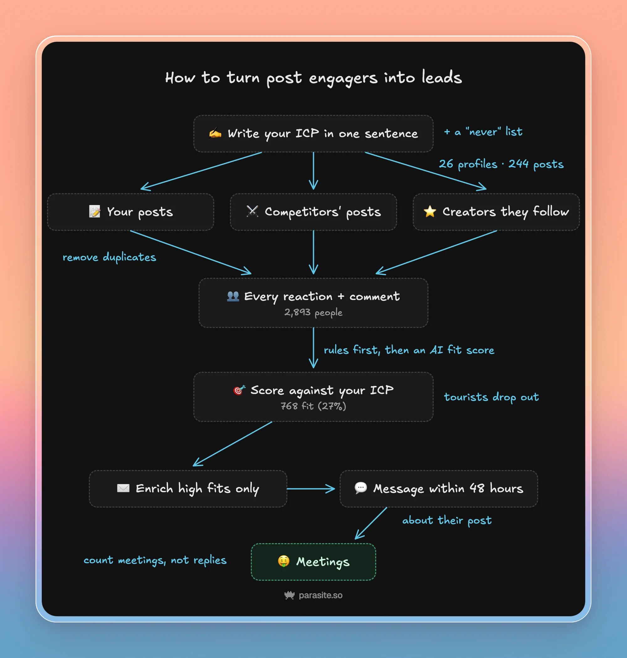 Diagram of the five steps: write your ICP in one sentence, watch your posts, competitors' posts and creators your buyers follow, pull every reaction and comment (2,893 people), score against your ICP (768 fit), enrich high fits only, message within 48 hours, and count meetings