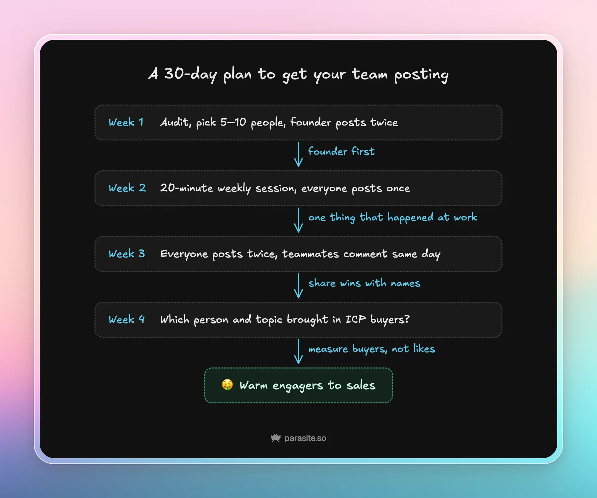 Diagram of the 30-day plan: week 1 audit and pick 5–10 people, week 2 a weekly session where everyone posts once, week 3 everyone posts twice and comments on each other, week 4 review which person and topic brought ICP buyers, then pass warm engagers to sales