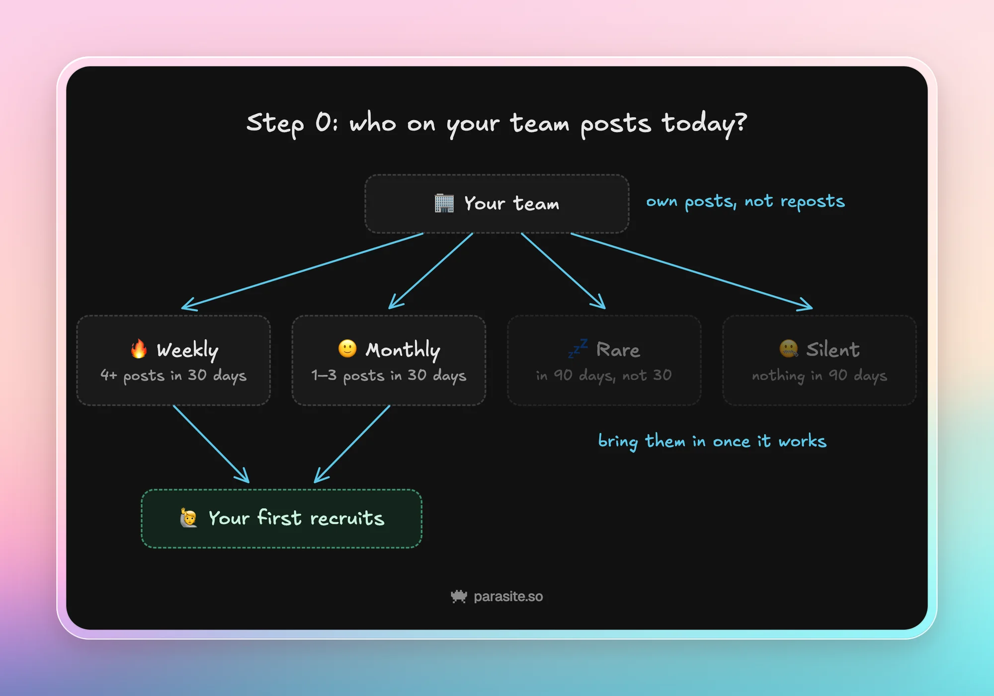 Diagram sorting your team into four groups: weekly (4+ posts in 30 days) and monthly (1–3 posts) become your first recruits, while rare and silent people come in once it works